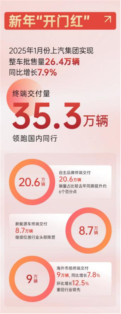 上汽集團(tuán)2025，山登絕頂我為峰！