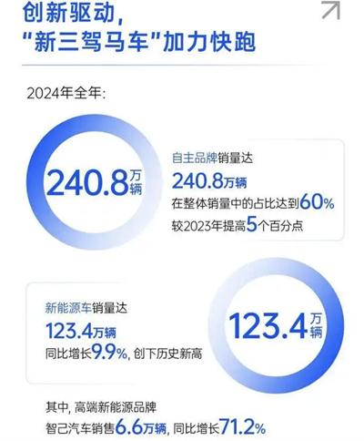 上汽轉型進擊：自主握指為拳，合資以變應變